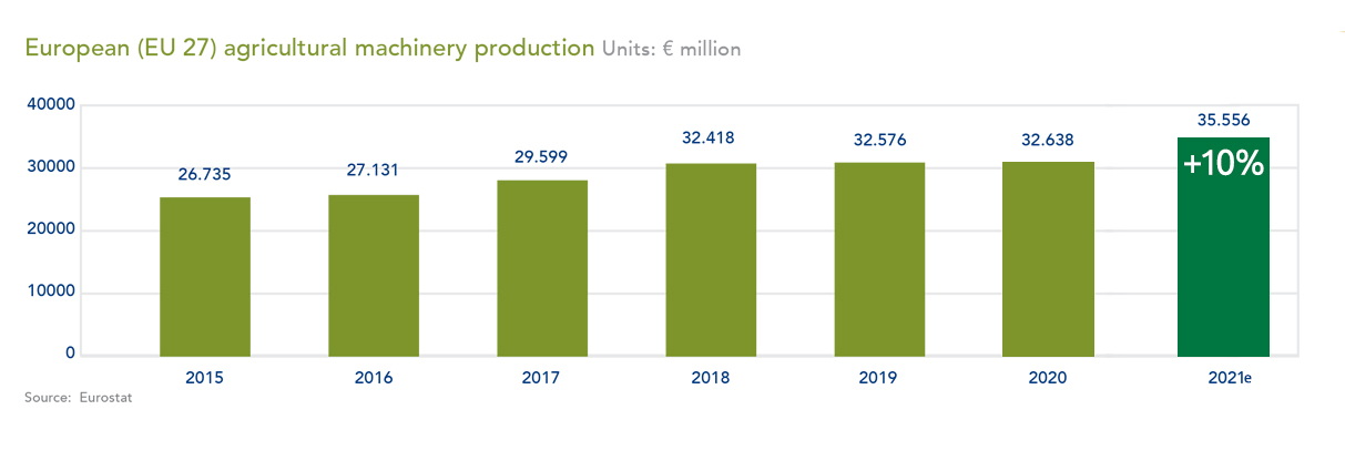 La produzione europea nel 2021 è cresciuta di circa 10 punti percentuali rispetto al trienni precedente (2018-2020)